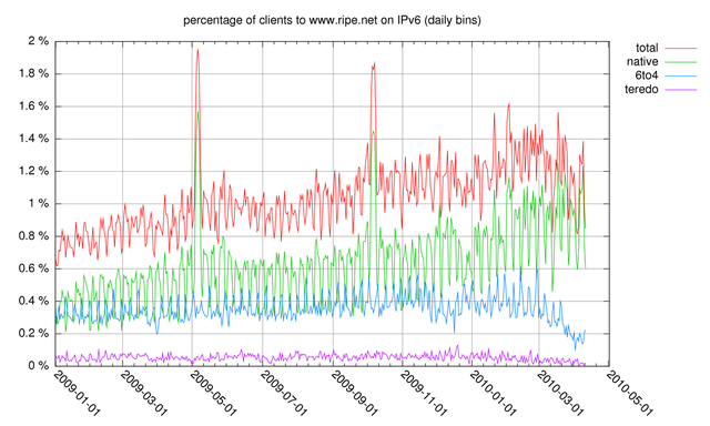 userfiles-image-wwwstats-v6-perc-www_ripe_net-latest.png