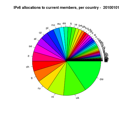 userfiles-ipv6alloc-pie.png