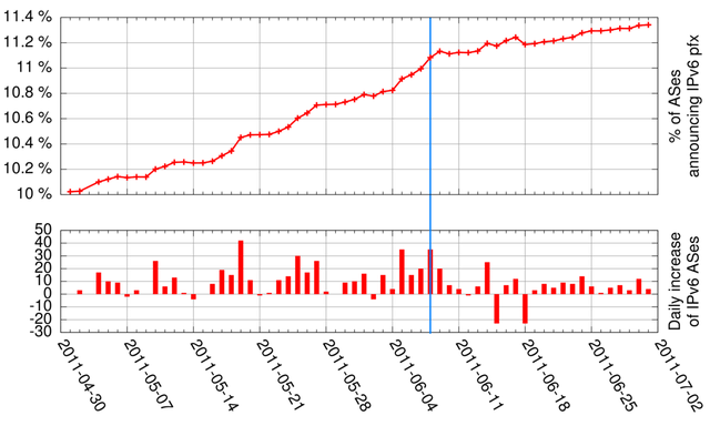 IPv6 enabled ASes around World IPv6 Day