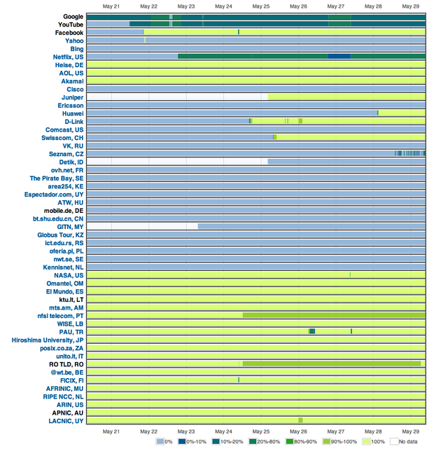 World IPv6 Launch participants announcing AAAA in DNS