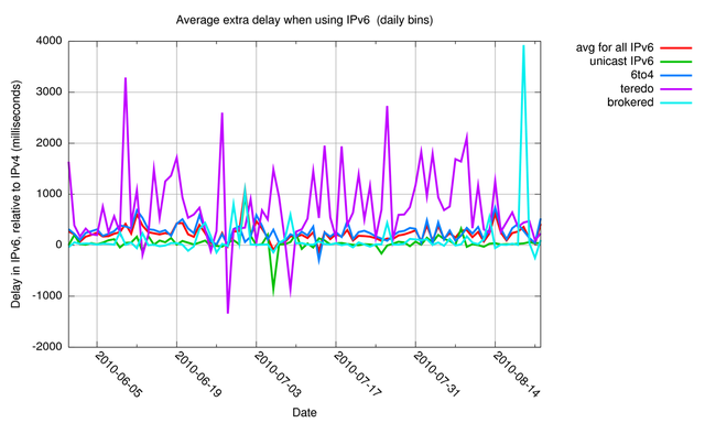 IPv6 client performance to www.ripe.net