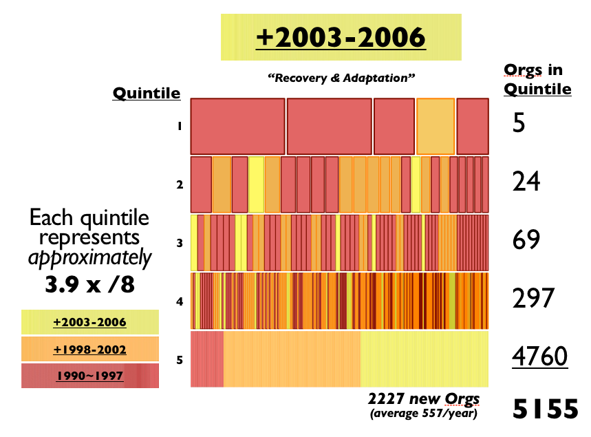 IPv4 Address Recipients 2003 - 2006