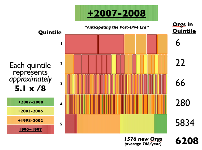 IPv4 Address Recipients 2007 - 2008