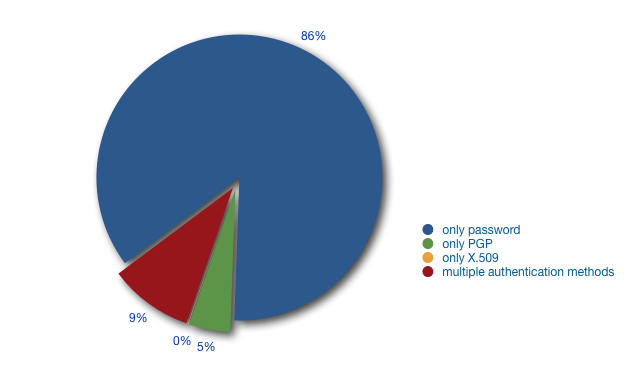 Authentication Mechanisms used in RIPE Database