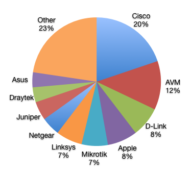 IPv6 CPE Vendor Distribution