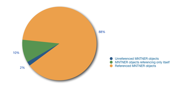 MNTNER Objects Referenced in RIPE Database