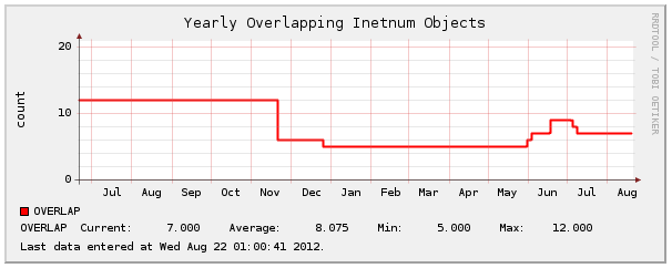 Overlapping inetnum Objects