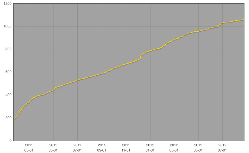 Sync updates MNTNER count 2012