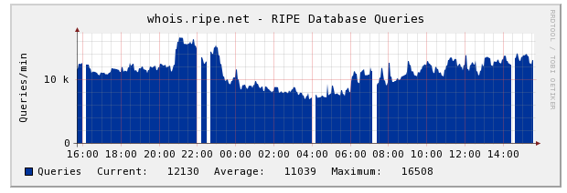 RIPE DB Query Statistics