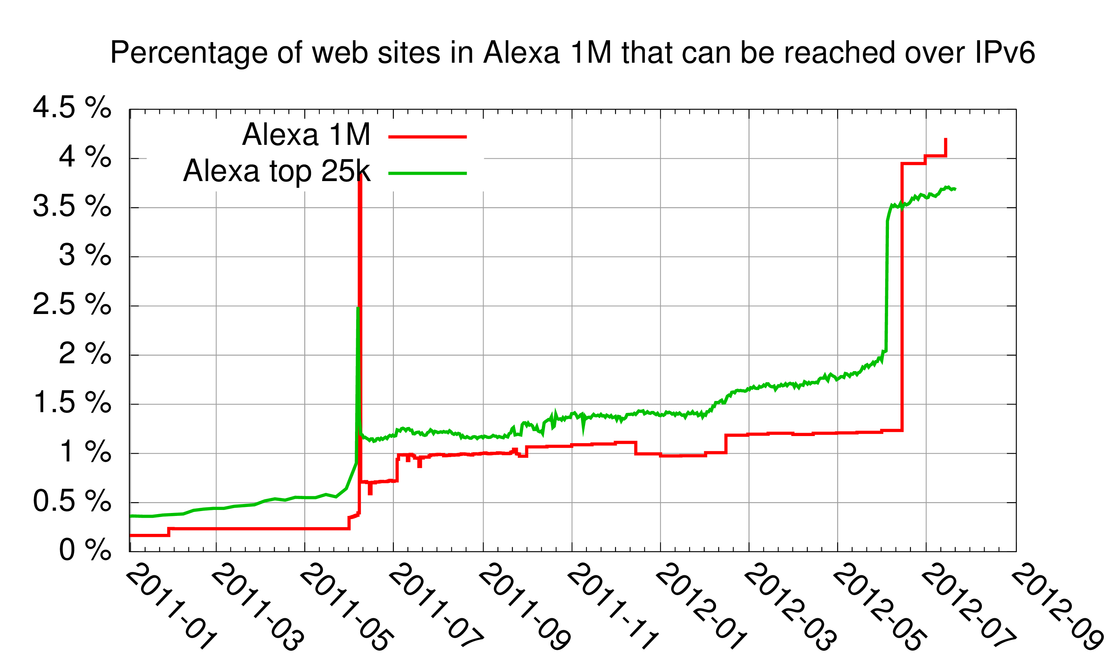 World IPv6 events and alexa 1M